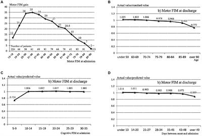 Performance of a prediction method for activities of daily living scores using influence coefficients in patients with stroke